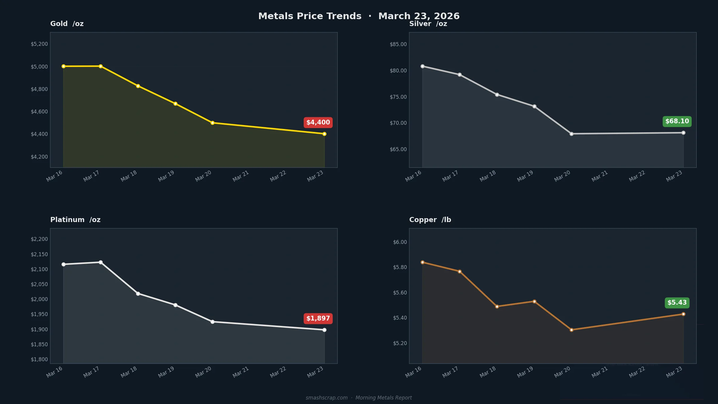 Smash Scrap Morning Metals Report – March 23, 2026