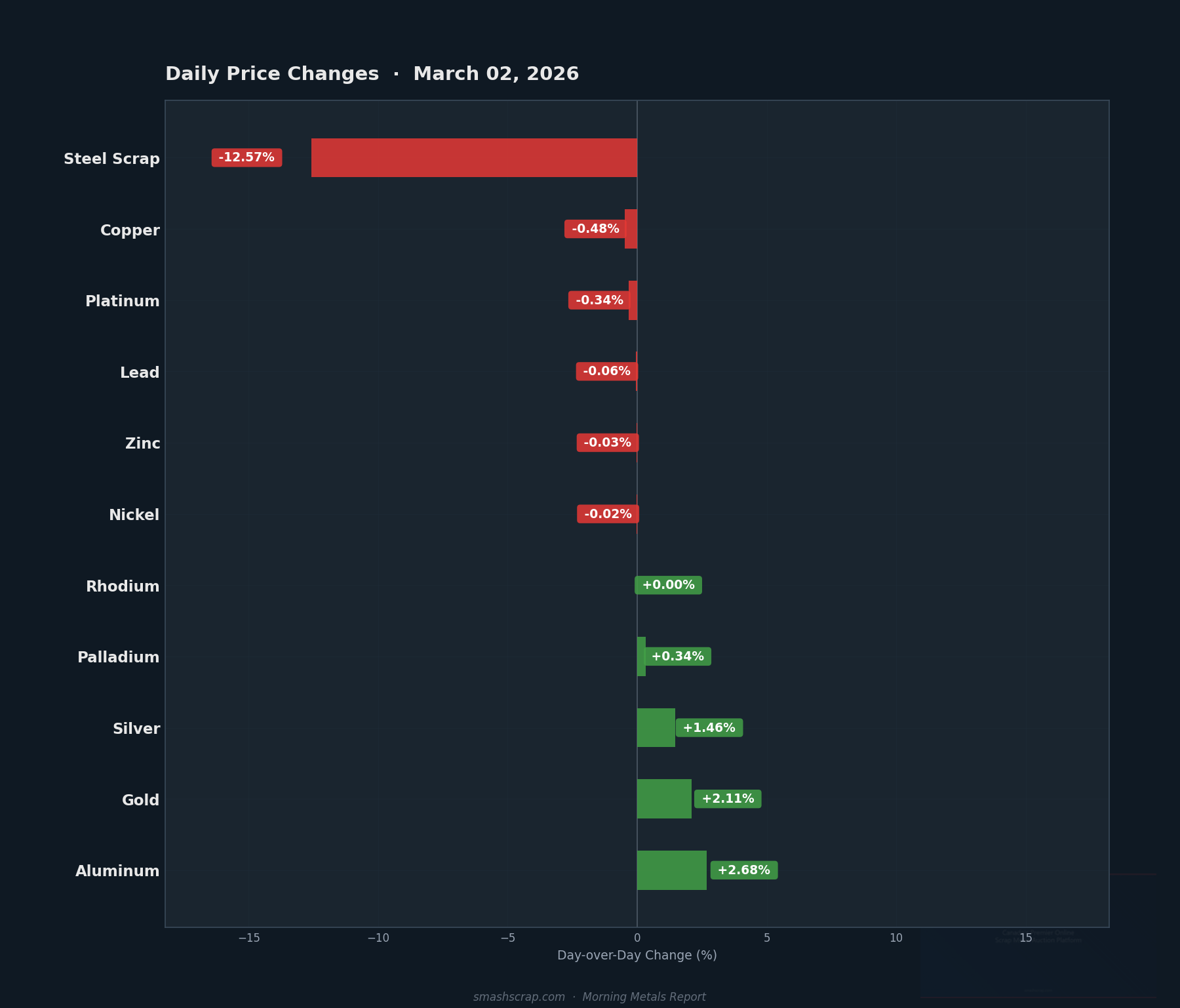 Daily metals price changes for March 02, 2026
