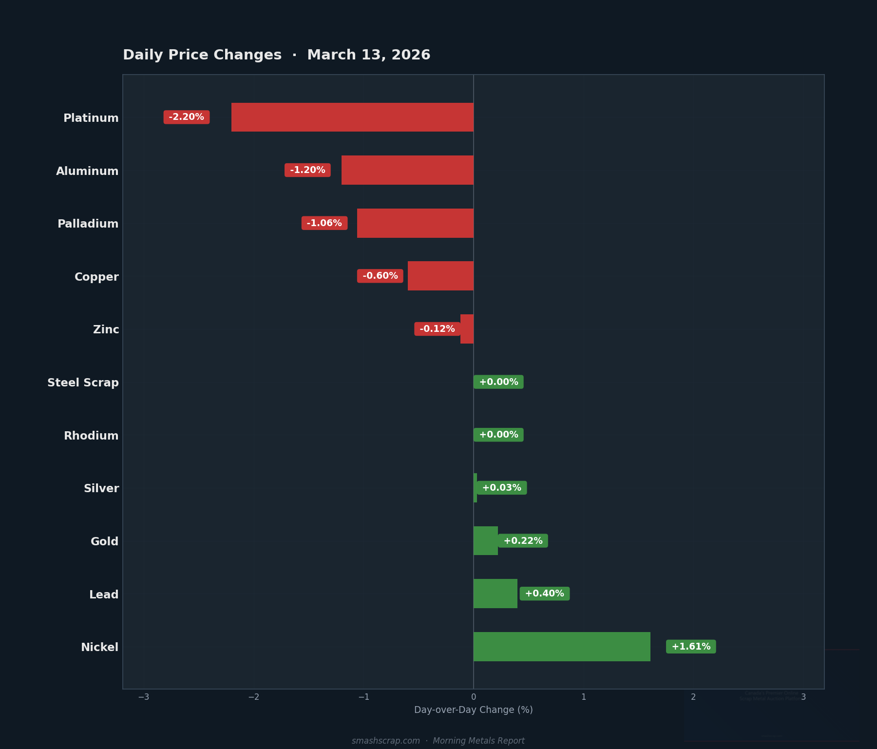 Daily metals price changes for March 13, 2026