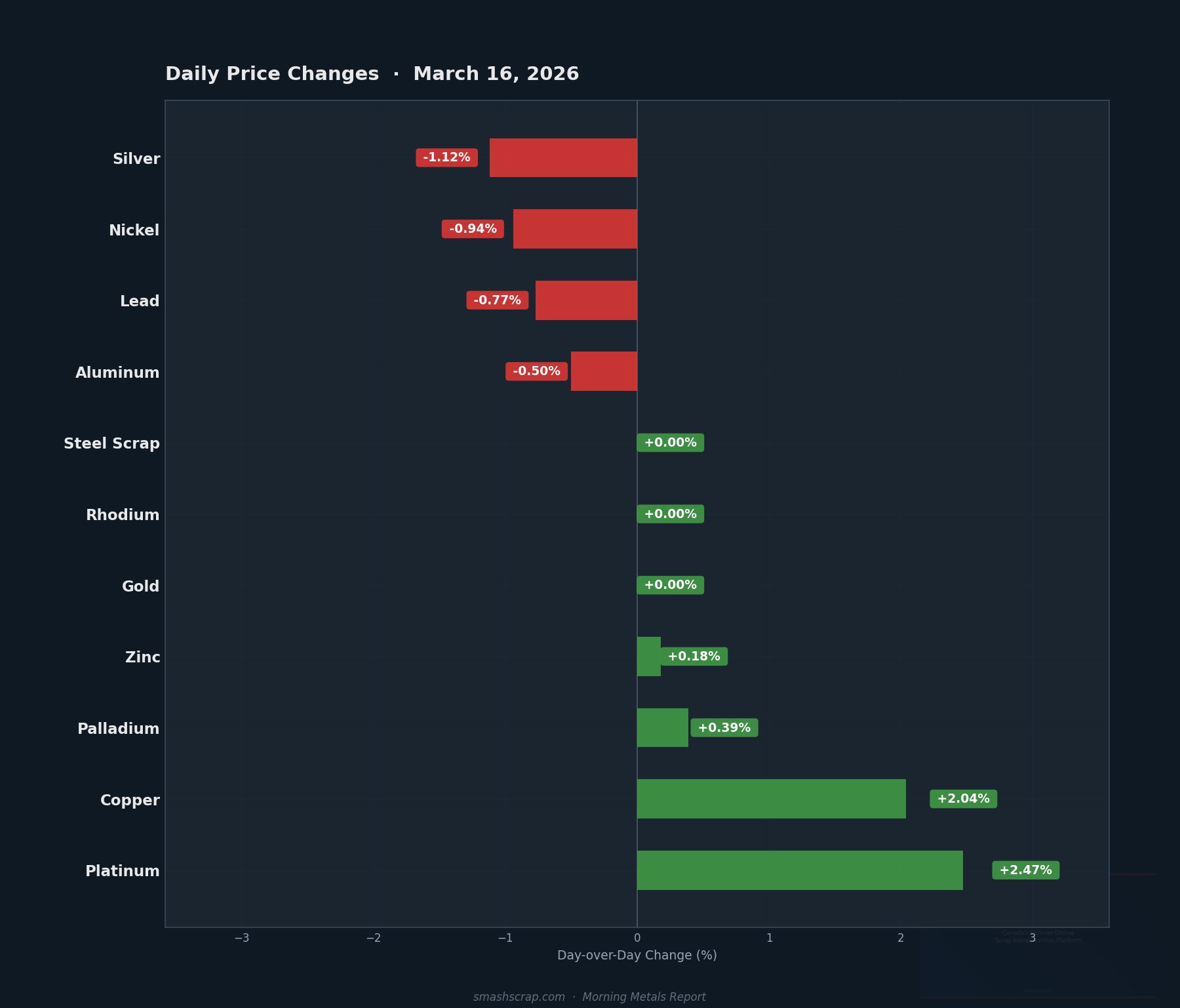 Daily metals price changes for March 16, 2026